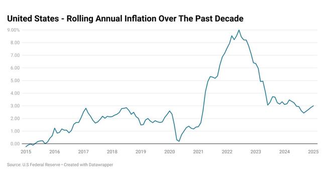 The Biden administration spent a sizeable amount of time in the second half of its four-year term talking up the reduction in inflation from the peak under its watch.