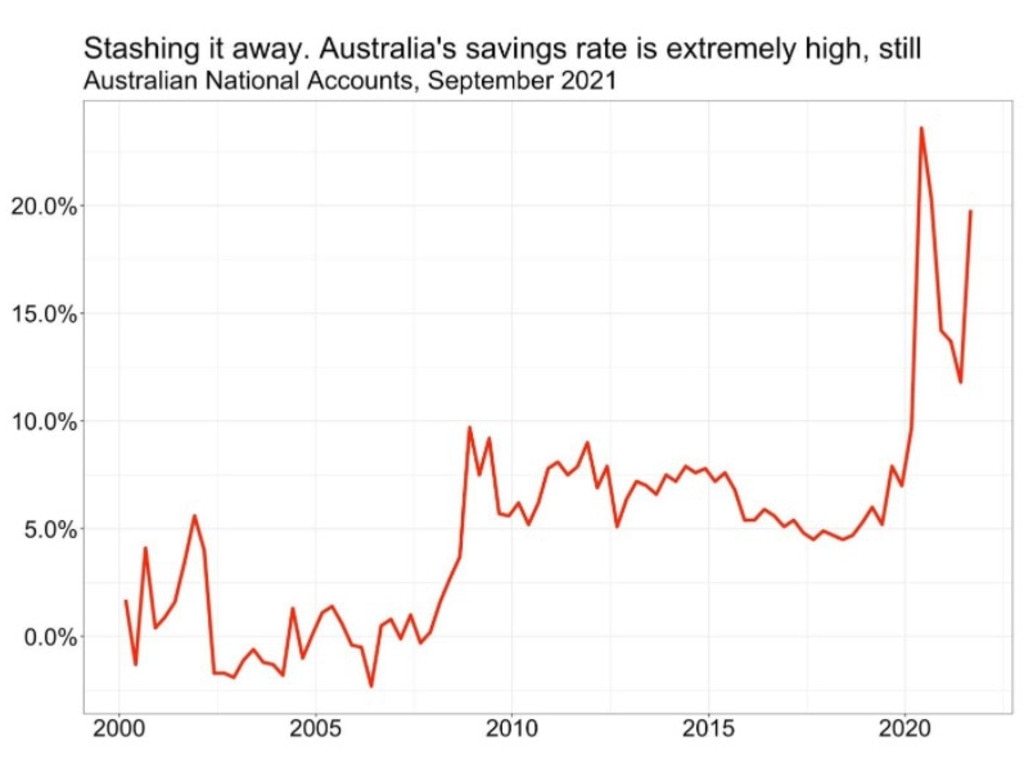 Many Aussies have squirrelled away money and have more savings than ever.