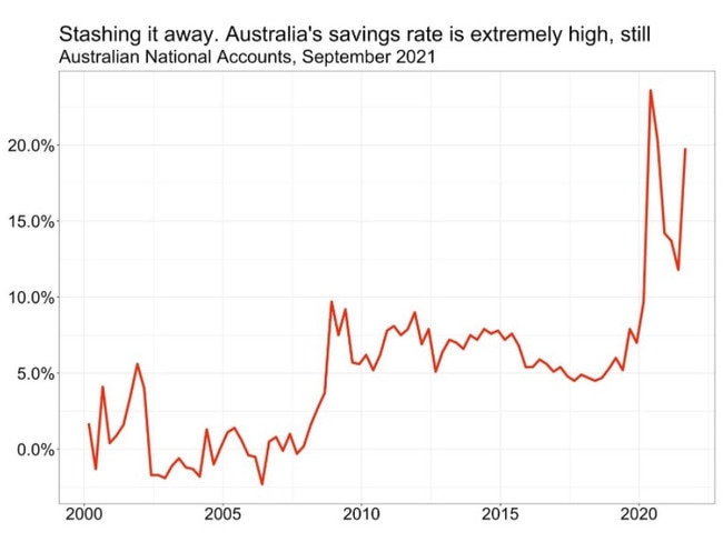 Many Aussies have squirrelled away money and have more savings than ever.