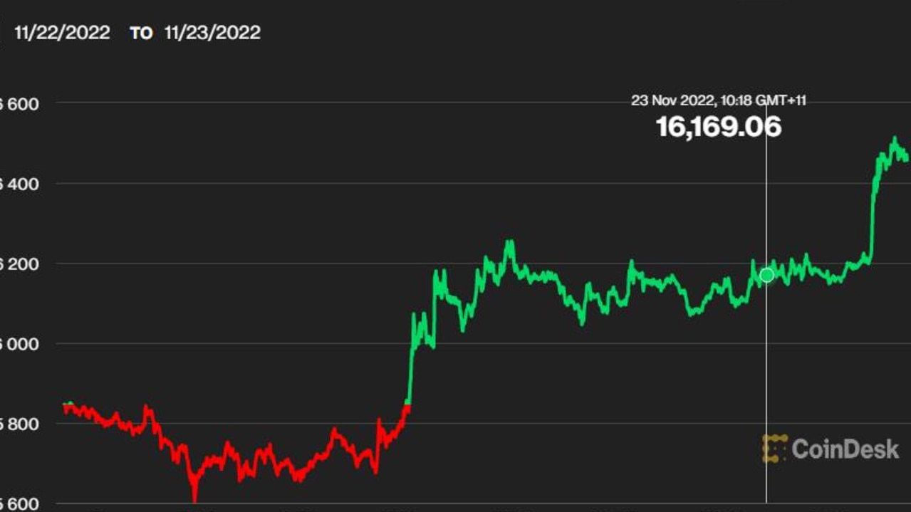 Bitcoin’s price is recovering today. Picture: Coindesk