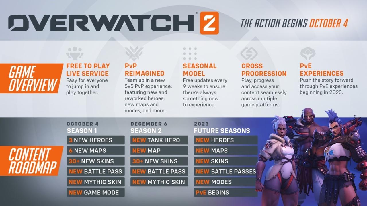 Overwatch 2’s content road map does feature a lot of new content, but the unfortunate truth is that all of it will be gated behind the new Battle Pass feature. Picture: Blizzard