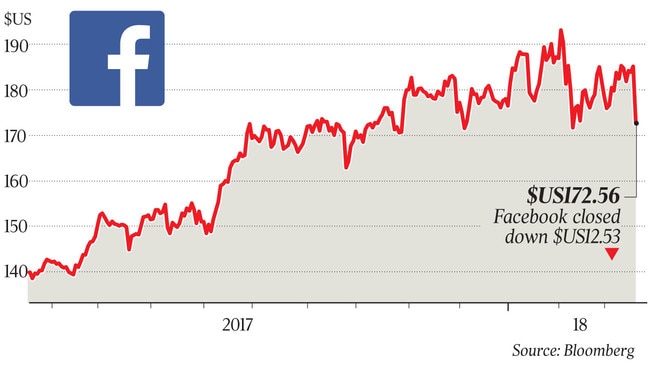 $US172.56, Facebook closed down $US12.53