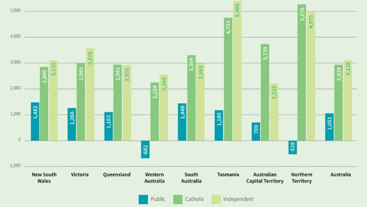 Change in total government funding of primary schools per student by state and territory from 2009 to 2021 (adjusted for inflation). Source: Research by education experts Pasi Sahlberg and Caitlin Senior (University of Melbourne) and Save Our Schools' Trevor Cobbold.