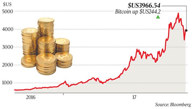 Bitcoin is up $US 244