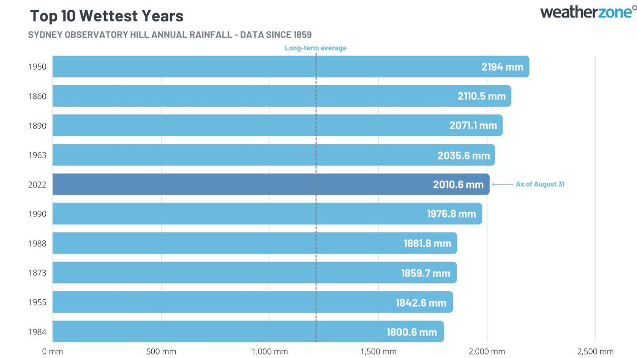 Sydney Weather: 2010.6mm Of Rain, Wettest First Eight Months On Record ...