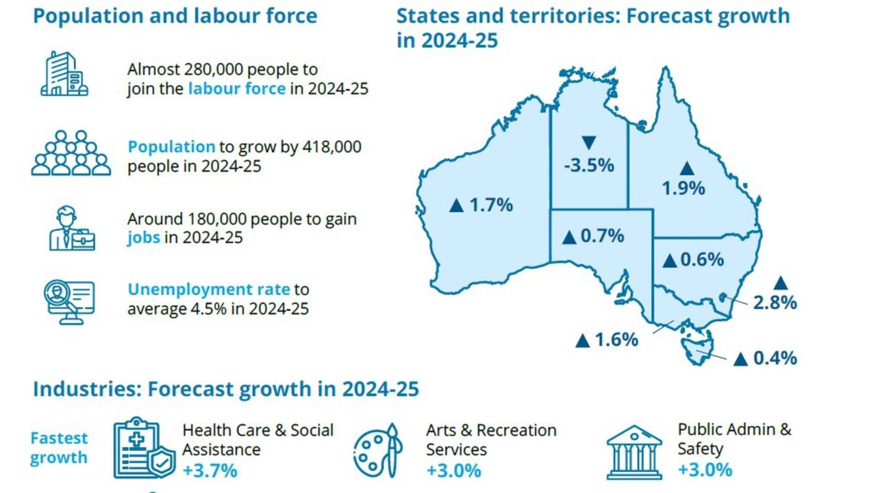 Predicted growth figures from the Deloitte June 2024 Business Outlook. Picture: Deloitte