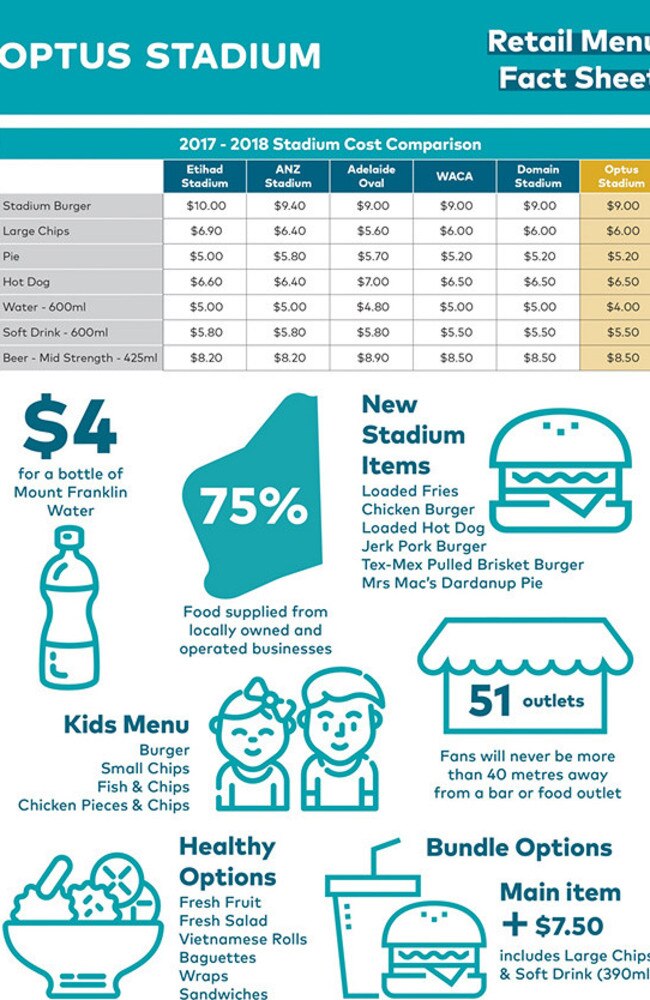 Optus Stadium in Perth currently positions itself as one of the cheaper venues for food and drinks.