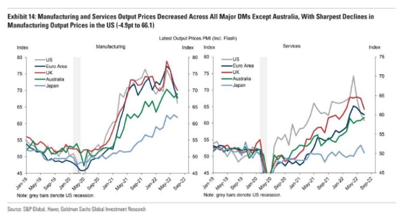 Australia, the green line, could have sky high inflation while the rest of the world rights itself. Picture: Supplied