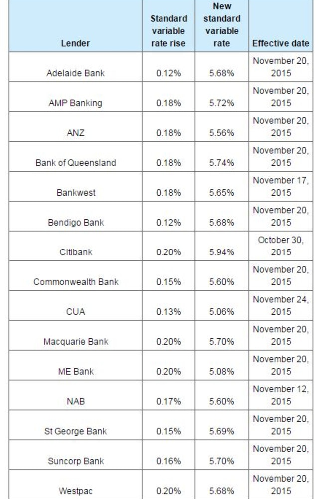 It’s not looking good for Australian homeowners. <i>Source: Finder.com.au</i>