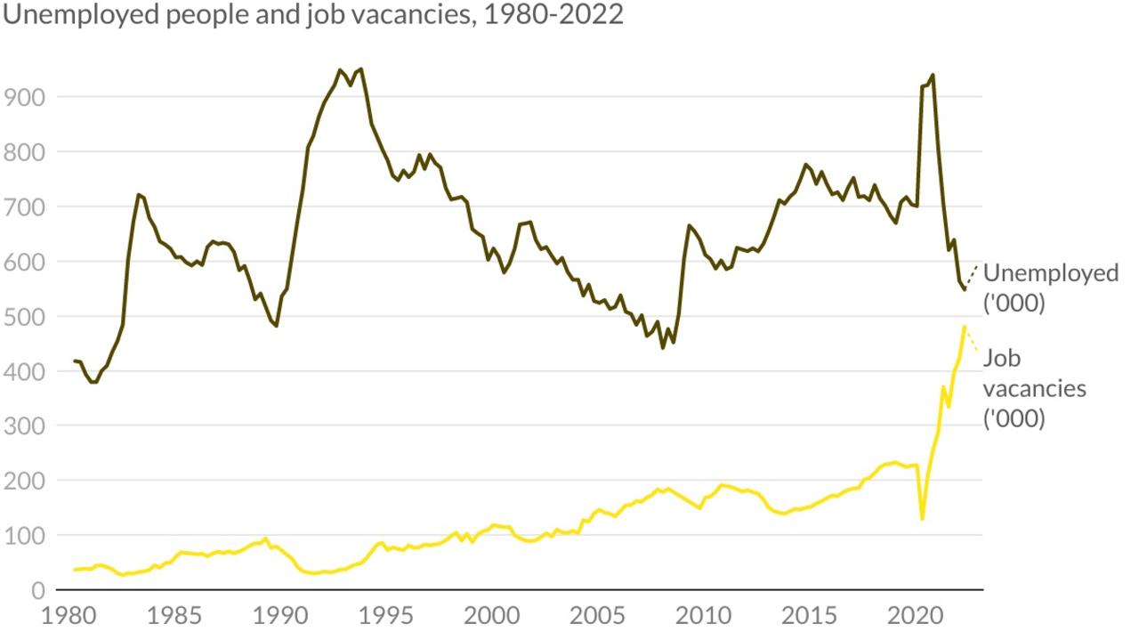 There are now almost as many advertised vacant jobs as there are unemployed people and the unemployment rate continues to trend downwards. Picture: Supplied / Ray White / ABS