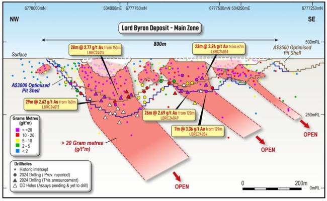 Infill drilling results so far at the Lord Byron deposit. Pic supplied: (BTR)