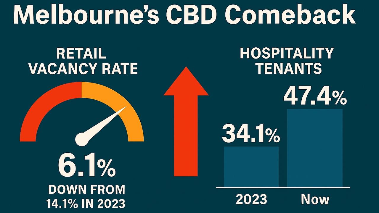 Fitzroys data shows Melbourne’s CBD retail vacancy rate has dropped to 6.1 per cent, with hospitality now accounting for 47.4 per cent of new tenancies.
