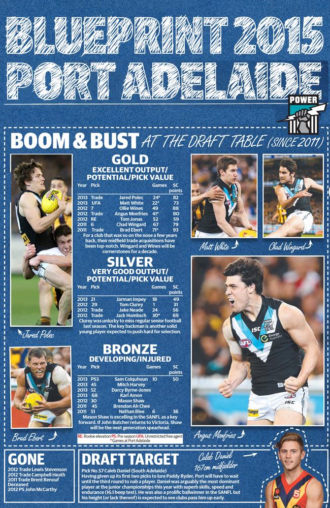 Port Adelaide 2015 blueprint.