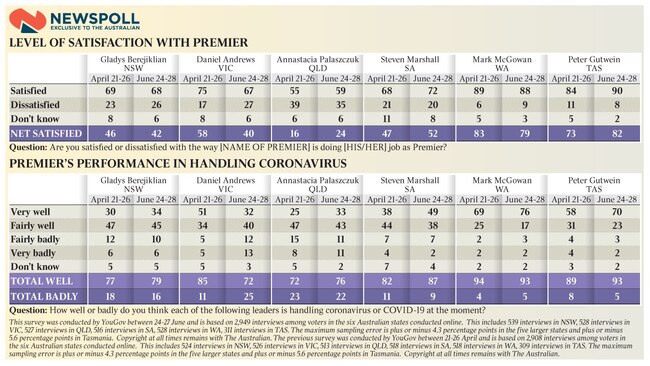 newspoll on COVID and Premiers response