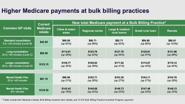 How total Medicare payments for common visits will increase. Picture: Supplied