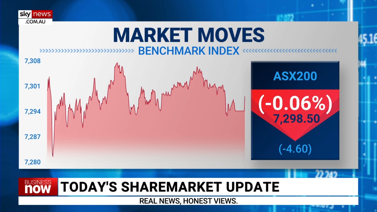 ASX 200 finished the day down on Monday