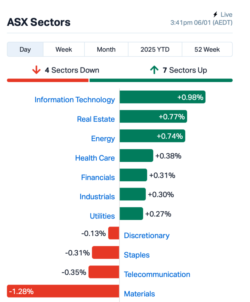 Source: Market Index