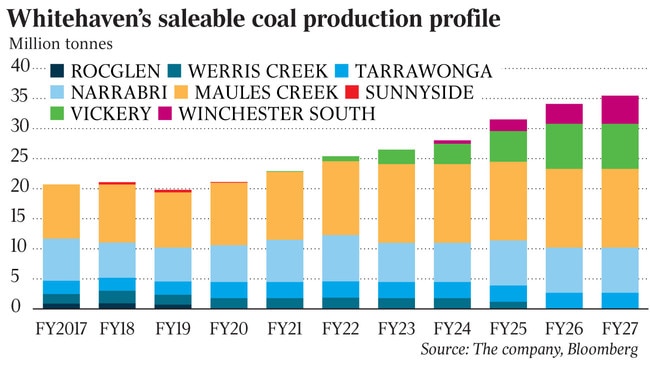 Whitehaven’s saleable coal production profile, Thermal coal sales, Metallurgical coal sales and share price