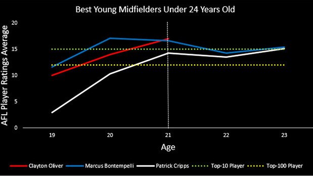 Clayton Oliver, Marcus Bontempelli and Patrick Cripps are the heirs apparent.