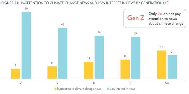 Gen Z is the least interested in the news in general, but the most interested in news about climate change.