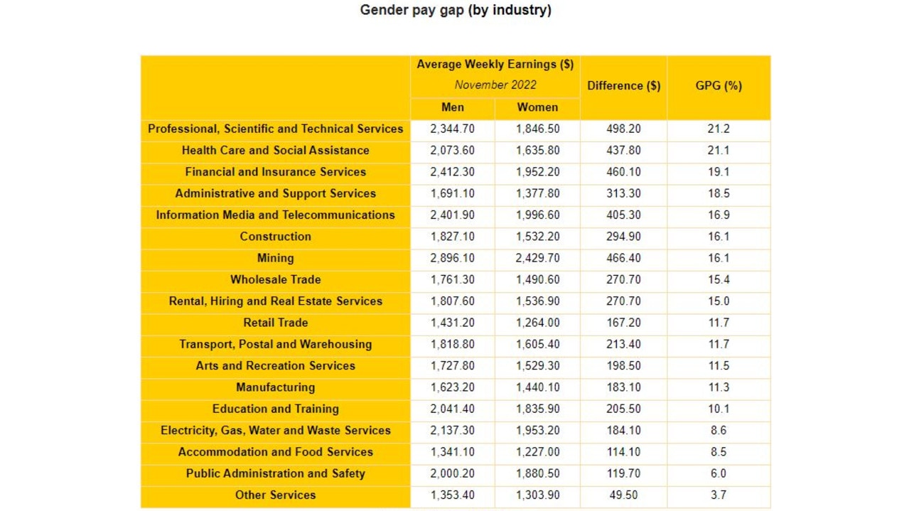 Those in the Professional, scientific and technical services face the highest gap of 21.2 per cent. Public administration workers face the lowest gap of 6.0 per cent.