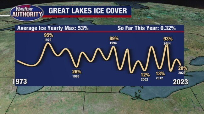 Great Lakes Ice At Historic Lows The Australian   679225868f08486e9d9f9e74a7e8bc69