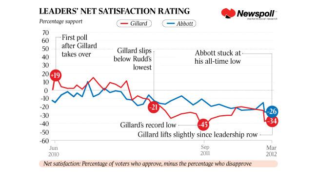 Newspoll leaders net satisfaction rating