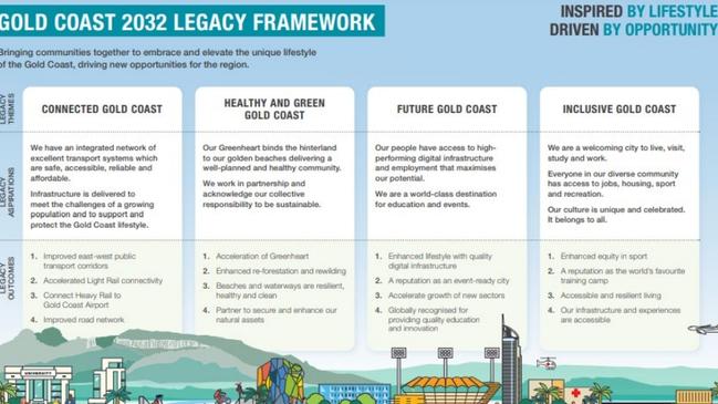 The Gold Coast and the 2032 Brisbane Olympic Games - this graphic shows legacy items highlighting light rail and the trams to the airport.