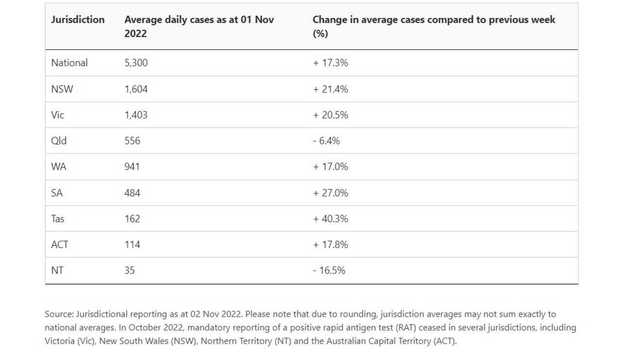 Cases are rising across Australia. Picture: Health Department