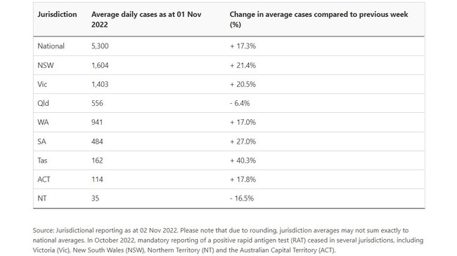 Cases are rising across Australia. Picture: Health Department