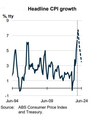 Australia’s inflation is forecast to push higher