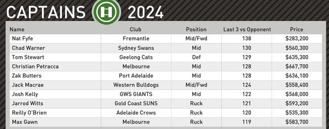 Champion Data's top captain picks for round 2.