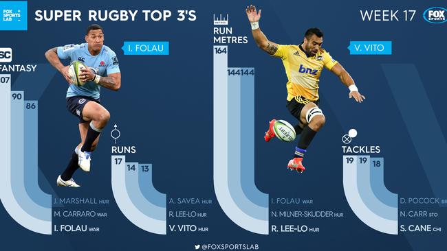 Israel Folau and Victor Vito were week 17 standouts.