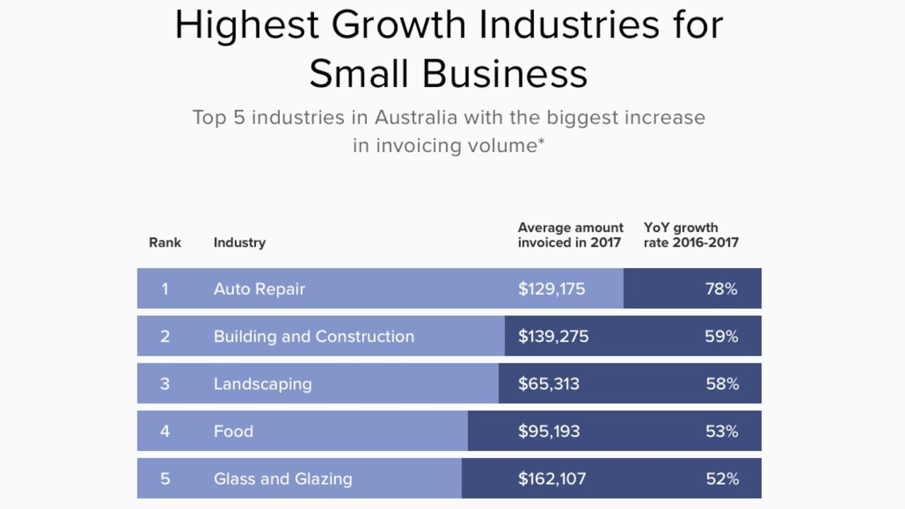 Smash repairers was the highest growth industry.