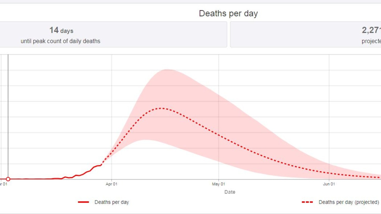 Deaths per day predicted in the US. Picture: covid19.healthdata.org/projections