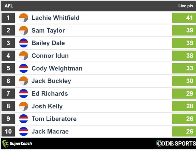 Quarter-time Dogs v Giants SuperCoach leaders.