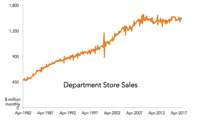 It’s been a long time since sales have gone up, despite our growing population.