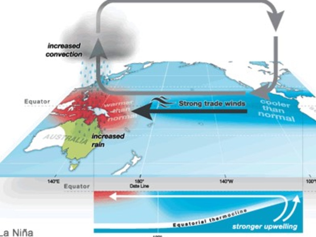 First signs of triple La Nina emerge, negative Indian Ocean Dipole to