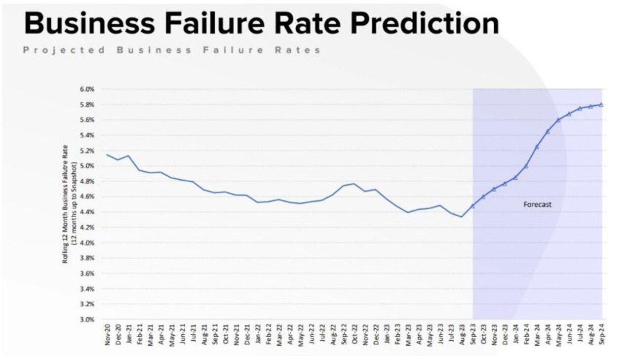 CreditorWatch’s sobering outlook on company collapses in the next year. Picture: CreditorWatch