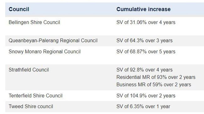 Table of the rate rises. Independent Pricing and Regulatory Tribunal.