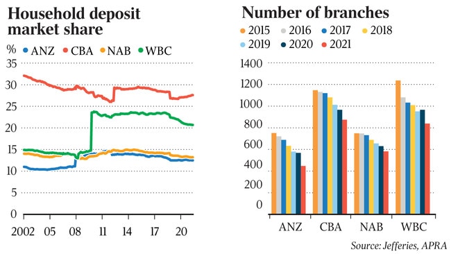 Household deposit market share and number of branches.