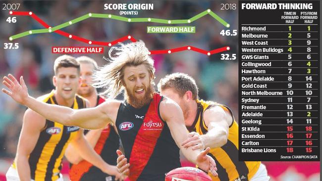 Which teams are cashing in from having the footy in their forward half?