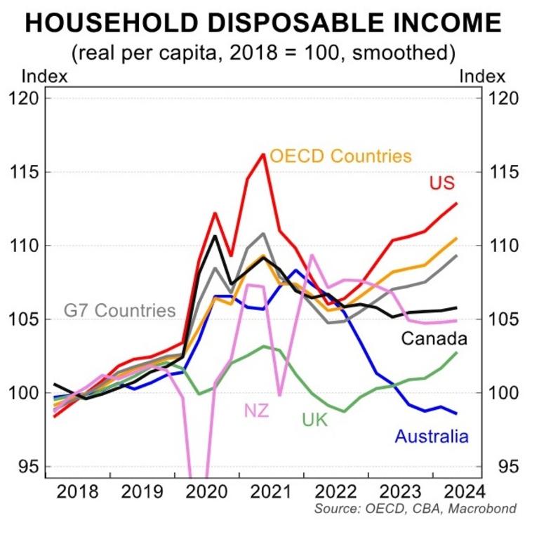 We've been in a private sector recession for two years while the US boomed out of Covid.