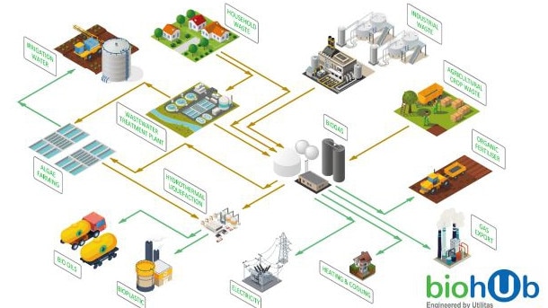 GREEN OUTLOOK: A bioHub by Utilitas has anaerobic digestion (biogas) for Renewable Natural Gas (RNG) biomethane and hydrogen while providing a platform for biomanufacturing.