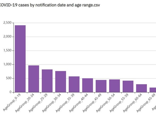 NSW Health data has revealed that younger people are becoming infected with Covid-19 at much higher rates than the rest of the population. Credit: NSW Health via NCA NewsWire