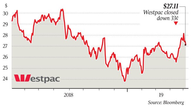 Westpac closed down 33 cents at $27.11