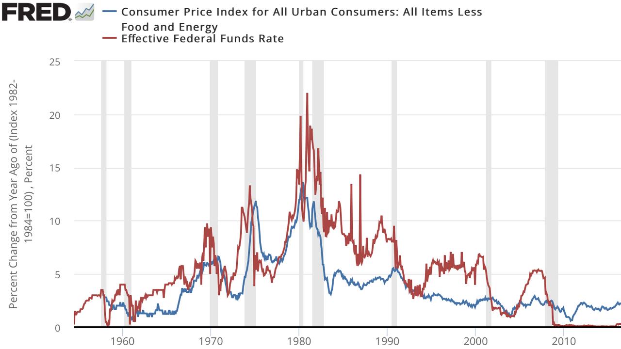 Inflation (blue) compared to federal funds rate (red). Picture: US Bureau of Labor Statistics.