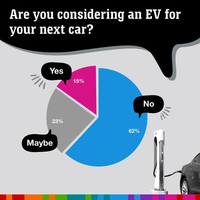 Electric vehicles are on the cards for only 15% of the nation. Picture: news.com.au