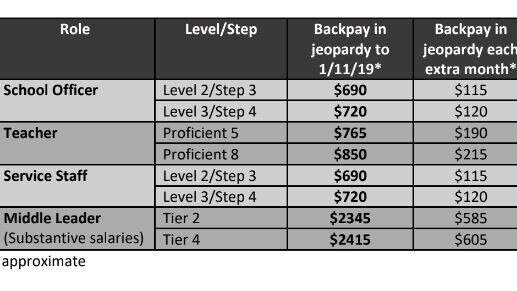 Queensland’s Catholic school employers have written to all staff outlining how much backpay could be at risk unless a new agreement was finalised this week. Picture: Supplied