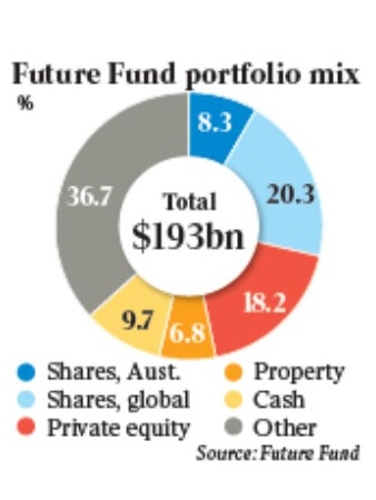 The Future Funds is changing its portfolio